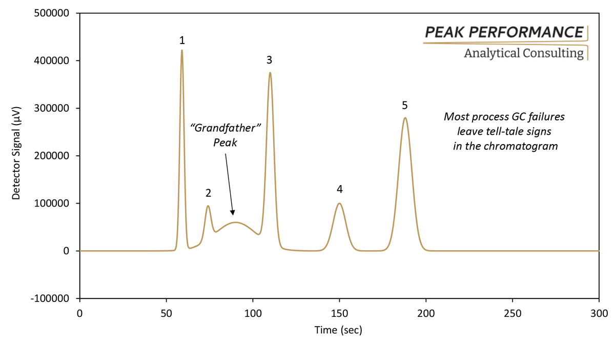 A process GC chromatogram with an interfering Grandfather peak