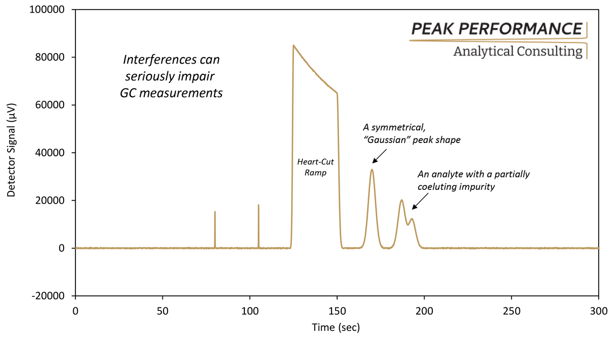 A process GC chromatogram